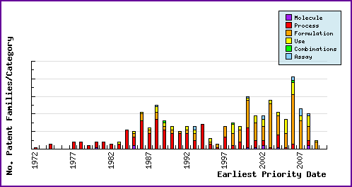 Anastrozole Top Patent Applicants